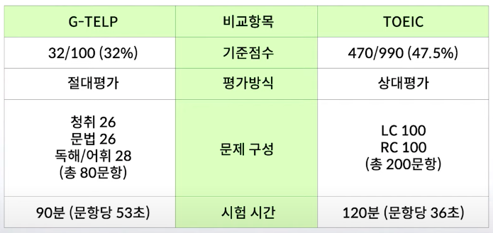 토익과 지텔프 중 유리한 것