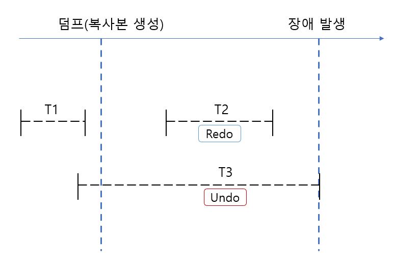  [DB] 데이터베이스 장애와 회복 기법 (Redo 재실행, Undo 취소)