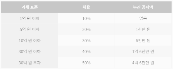 과세표준별 상속세율