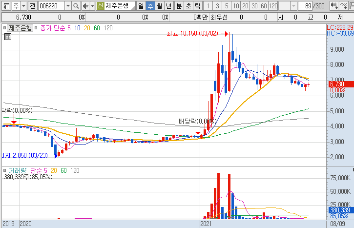 제주은행-주가-흐름-차트