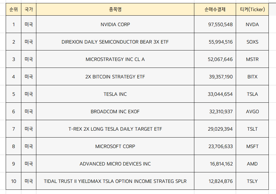  미국주식 순매수 상위종목 Top10 [3월 2주차]