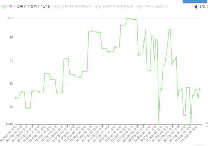 20억대를 유지중인 일평균 수출액