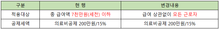 연말정산 산후조리비용