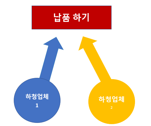 [구매팀 이야기11] 하청업체 이원화, 삼원화 = 한종류 부품을 두 개로 나누는 것이 아님