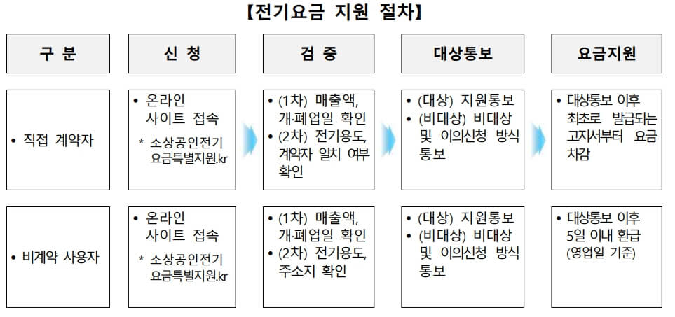 소상공인 전기요금 지원 절차