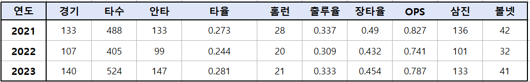 양석환_최근_3시즌_기록
