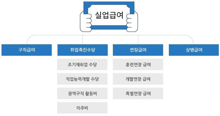 실업급여-종류