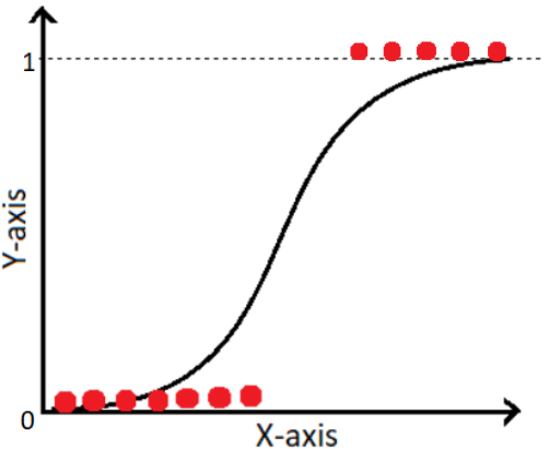 logistic function