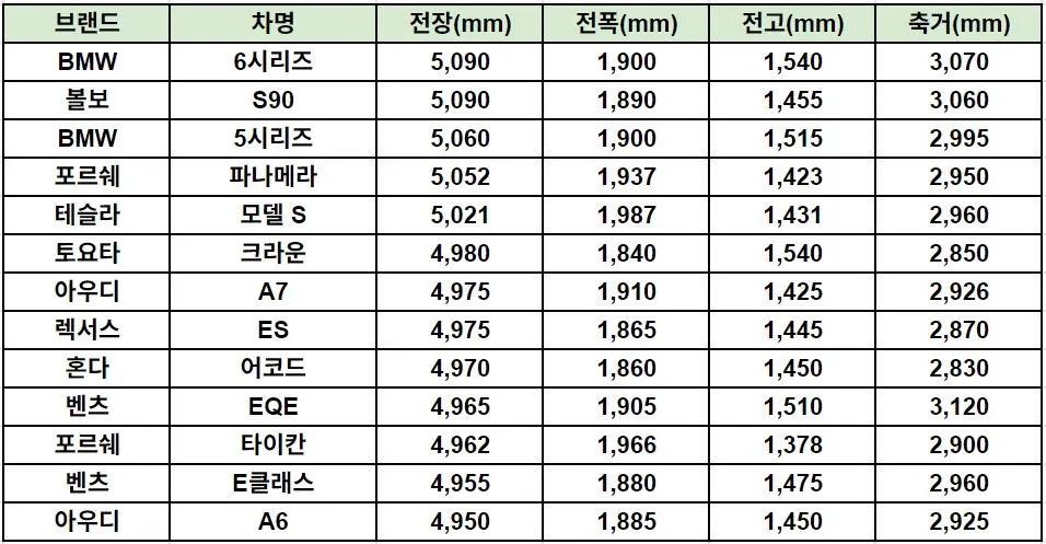 수입 준대형 세단 크기 비교