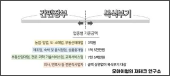 복식부기 의무자 안내 세금 신고 요령과 벌금 피하기_4