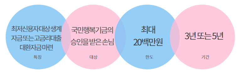 햇살론 15 취급금융기관