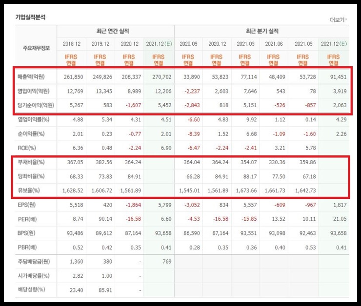 한국가스공사 매출액과 영업이익