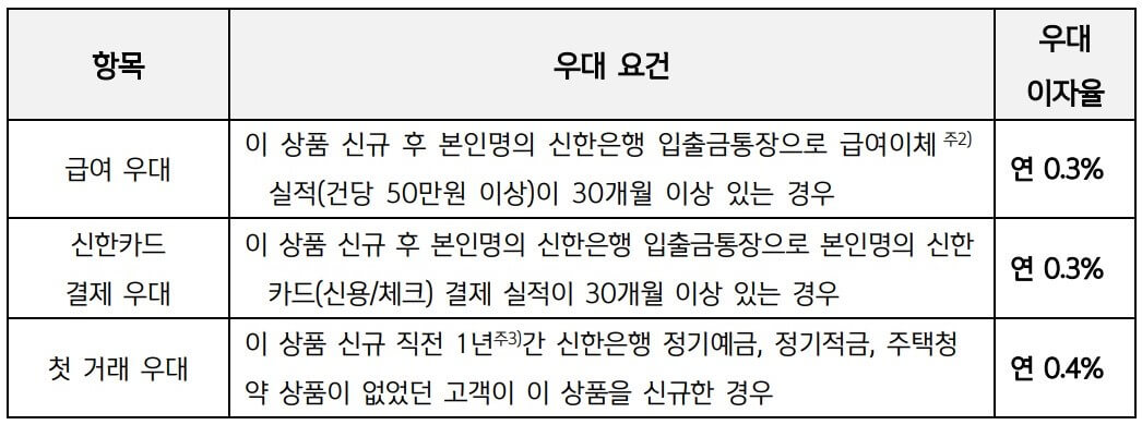 신한은행 우대금리표
