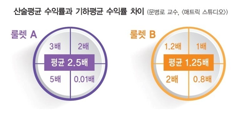 [자산배분 이야기-5] 투자 수익률을 올바로 이해하기(산술평균 수익률과 기하평균 수익률)