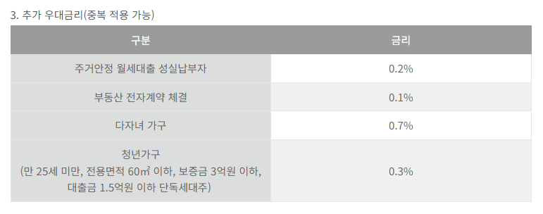 2024년 청년 버팀목 전세대출 신청방법