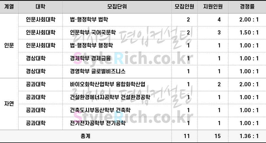 2022학년도 수원대 농어촌학생편입 경쟁률