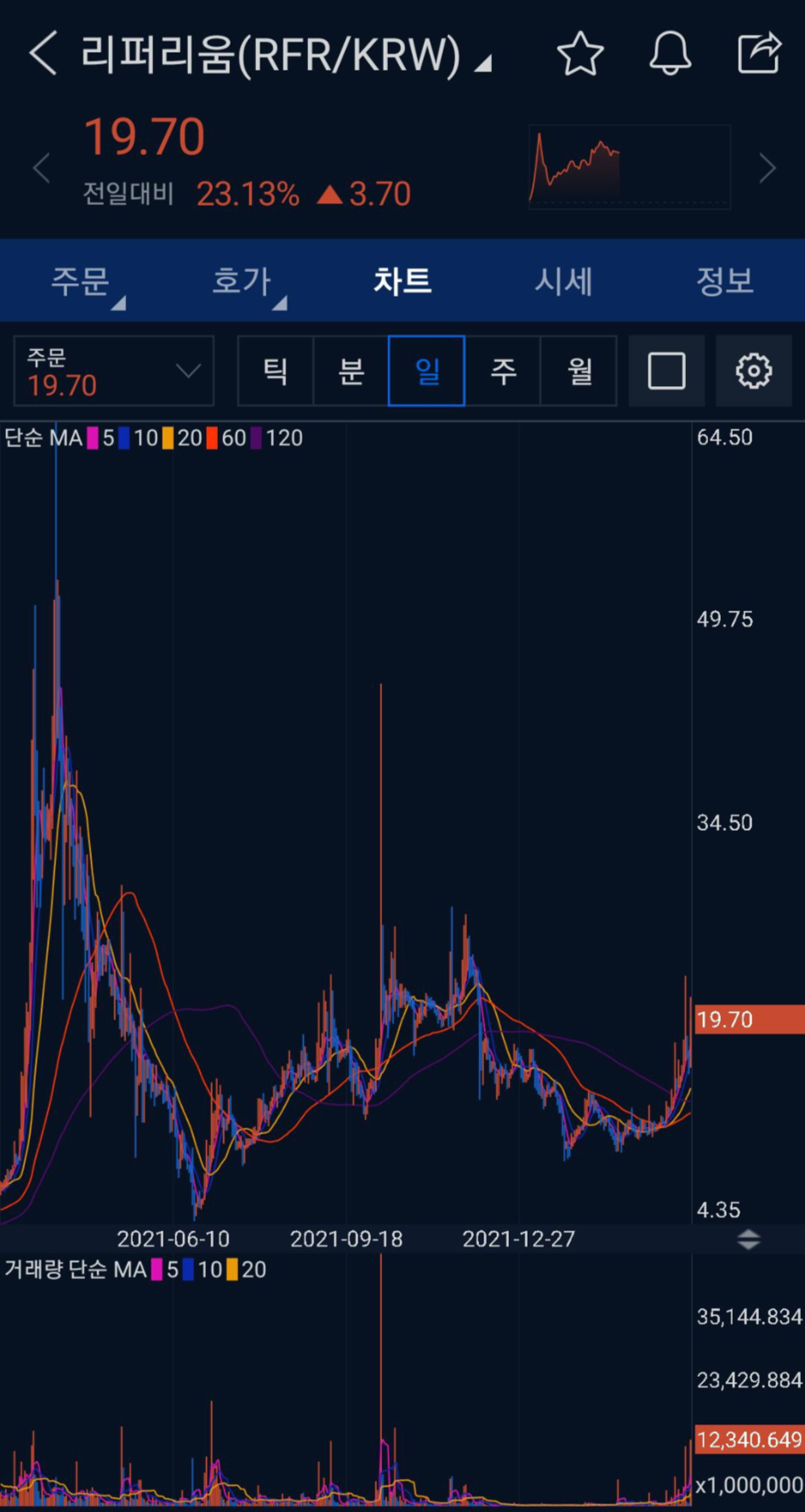 리퍼리움 코인 업비트 일봉 차트