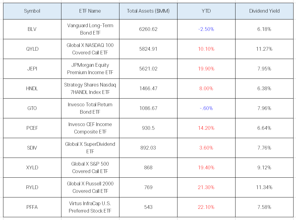  6%이상 배당 수익 주는 미국 월배당 ETF TOP 10