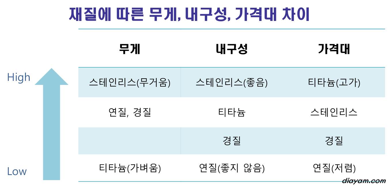 캠핑용 코펠 재질에 따른 무게&#44; 내구성&#44; 가격대(표)