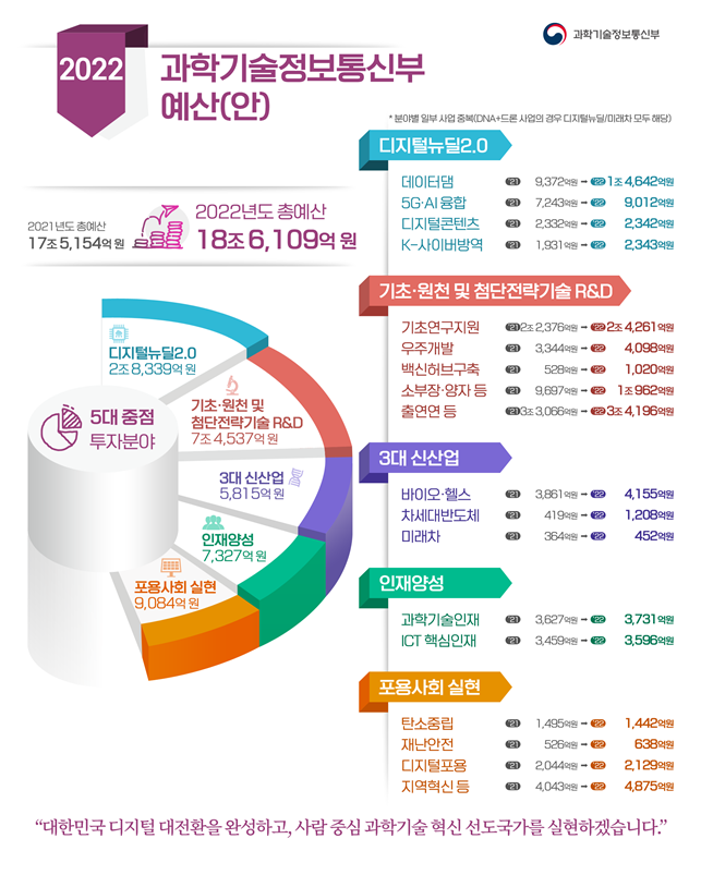  2022년 과학기술정보통신부 예산안, 금년 대비 6.3% 증액된 18.6조원 반영