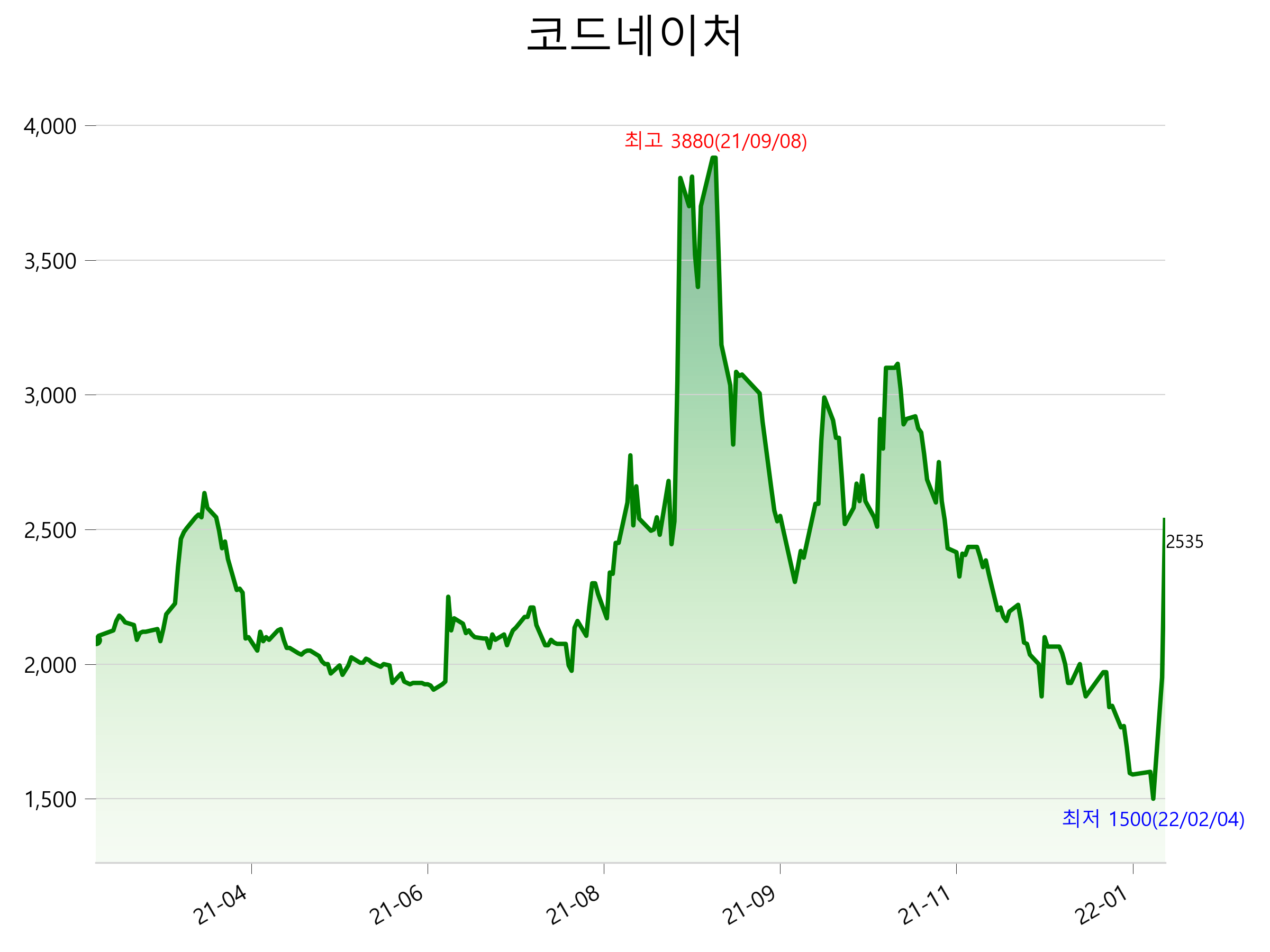  코드네이처 주가 급등 이유