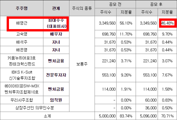 비아이매트릭스 주주구성