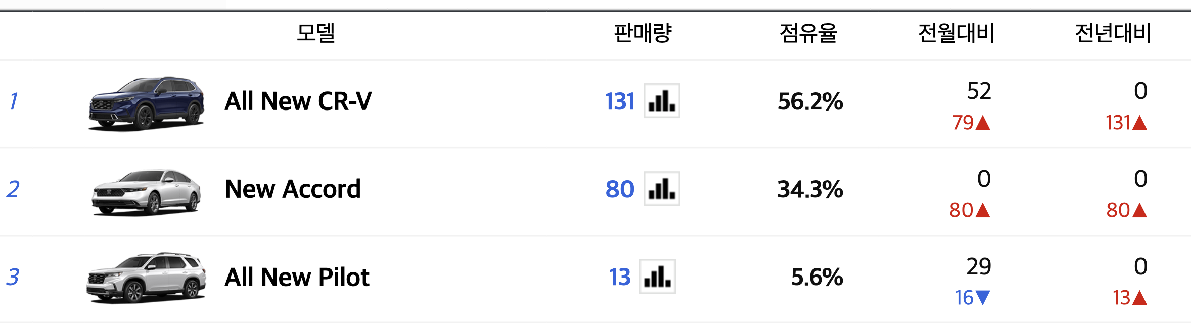 2023 혼다 CR-V 하이브리드 연비 출시일 가격 풀체인지(+개인적인 견해)