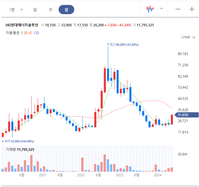 HD현대에너지솔루션 주가