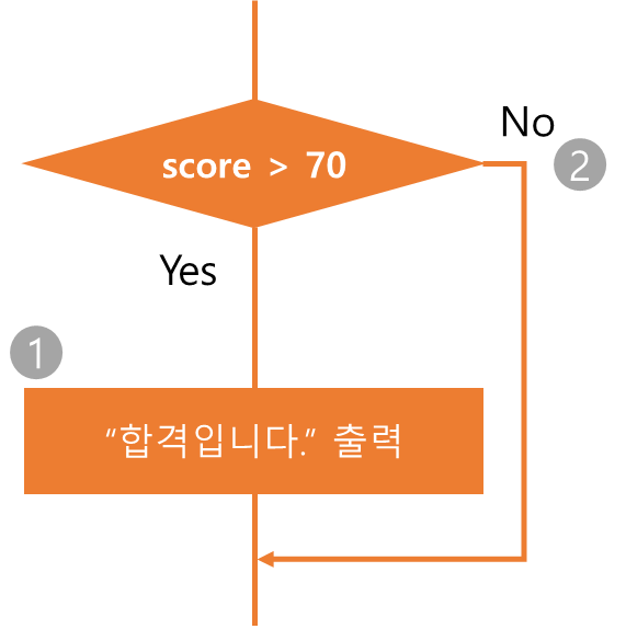 if문 프로그램 흐름도