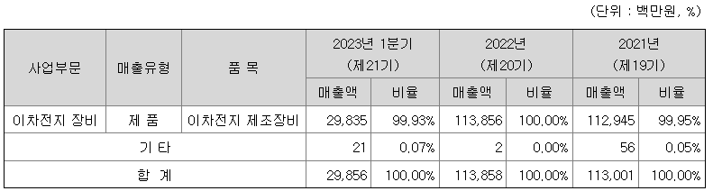 23년 1분기 매출액