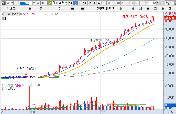 대성홀딩스-주가-흐름-차트