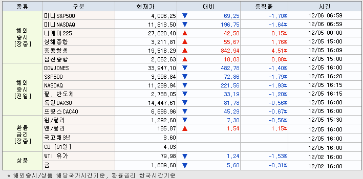 12.6 해외증시 동향