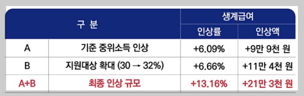2024년 기준중위소득 변경안내 및 급여별 선정기준