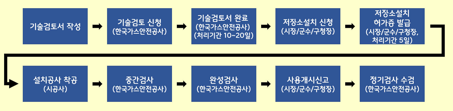 고압가스 저장소 설치허가 절차