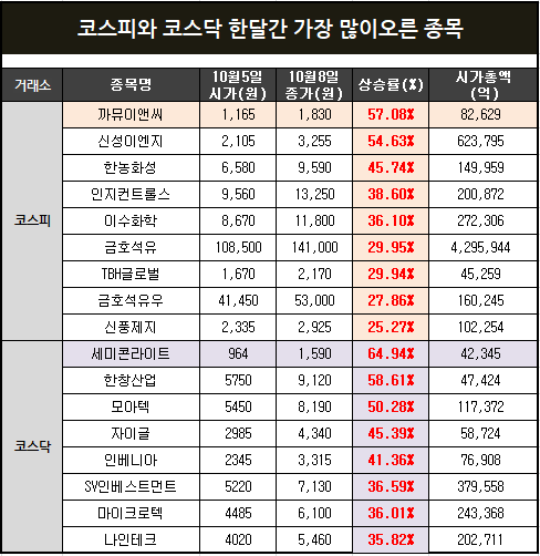  코스피와 코스닥 한주간 가장많이오른 급등주 정리(신성이앤지,SV인베스트먼트 등)