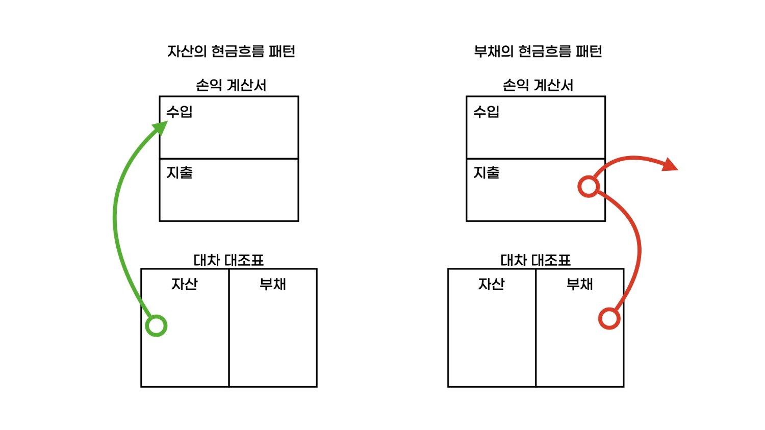 자산과 부채 기본 개념
