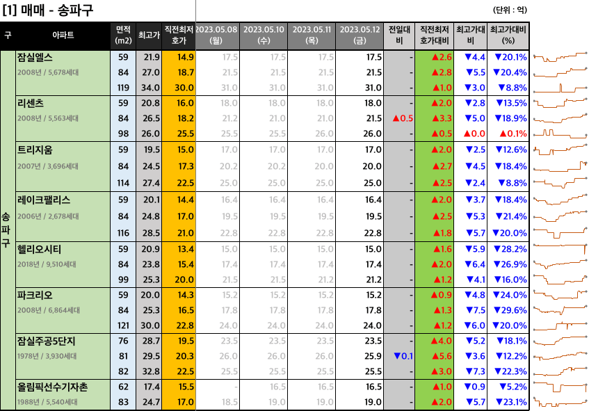 송파구 매매 최저 호가