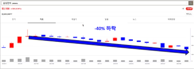  삼성전자 고점대비 40% 하락, 비트코인 20% 상승 돈 버는 투자