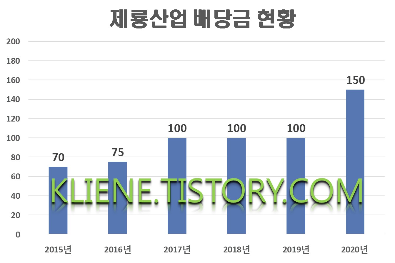  제룡산업 배당금(2020년 배당금)