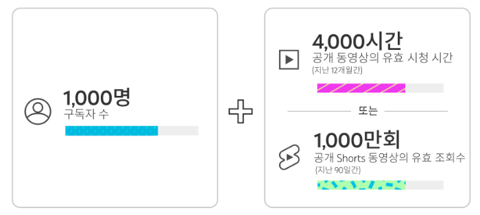 유튜브 쇼츠수익 창출자격조건