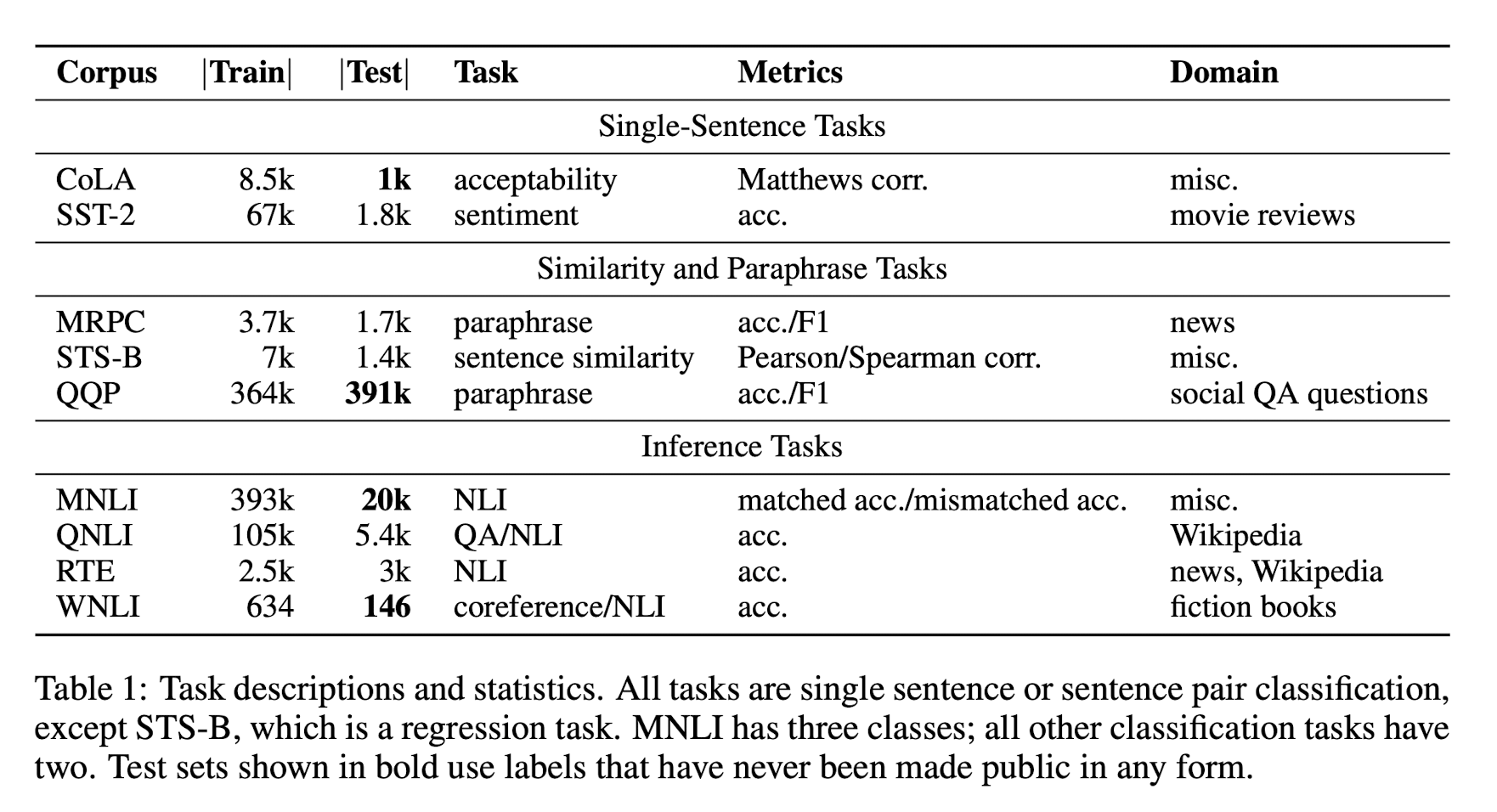  [논문 리뷰] GLUE: A Multi-Task Benchmark and Analysis Platform for Natural Language Understanding - GLUE