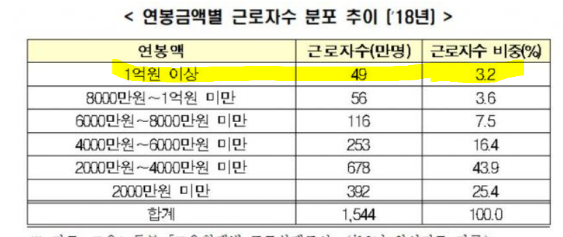  [연봉 1억] 이직하는데 연봉 1억 제의 받은 대리님ㅠㅠㅠ