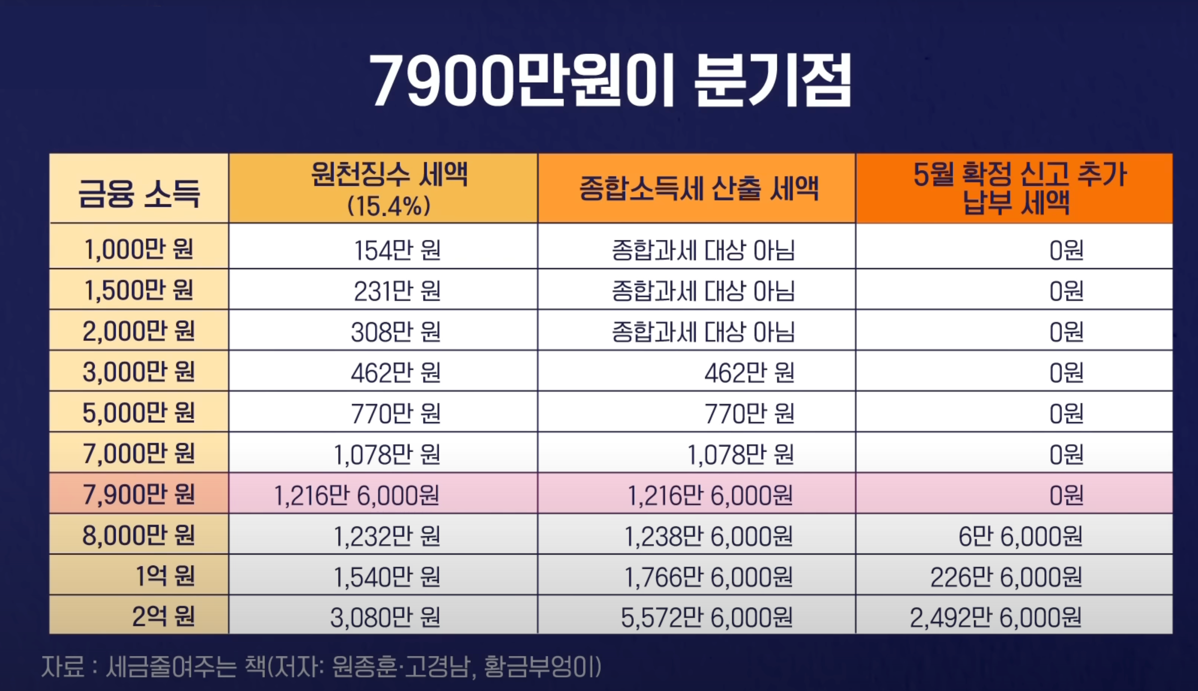 금융소득 종합과세 시 세부담이 늘어나는 구간 계산 표