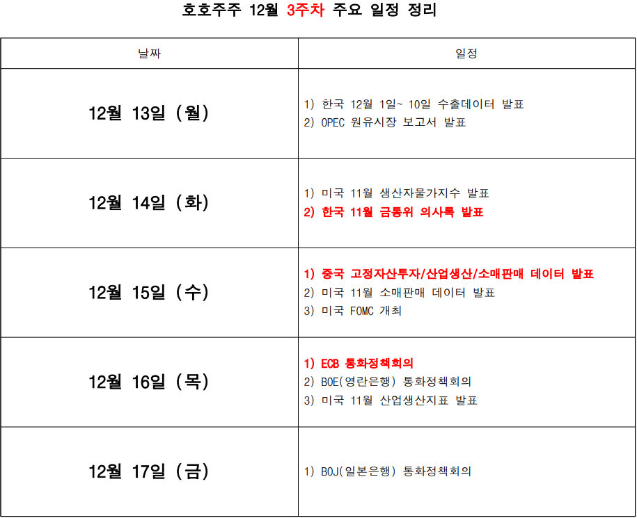  [경제] 12월 경제리포트 3주차 '12월 마지막 FOMC'