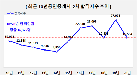 10개년 공인중개사 2차 합격자수