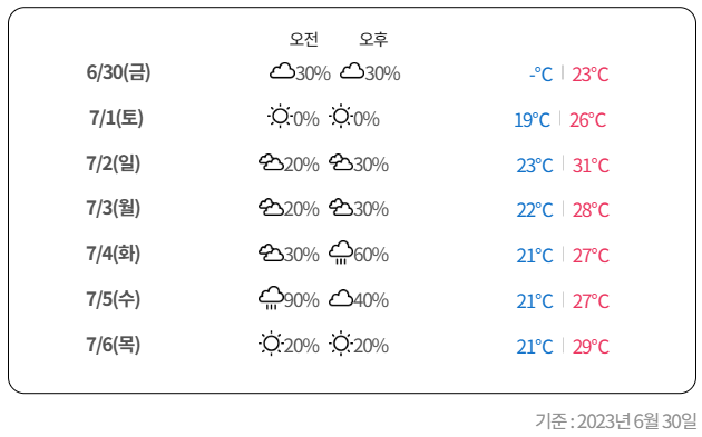 강원도 강릉 영진 해변 여름 휴가 날씨