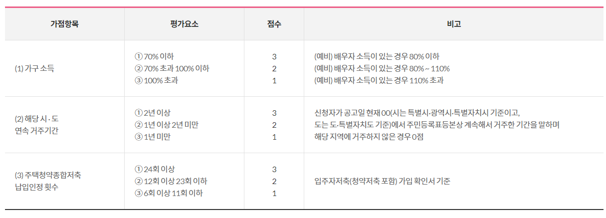 신혼희망타운 1단계 가점제