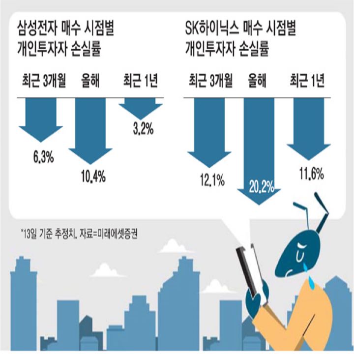  외국인들 삼성 전자 도대체 언제까지 팔아 댈까?