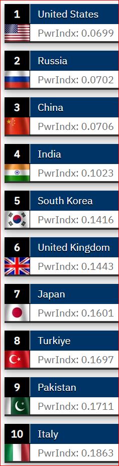 군사력 Top10 순위