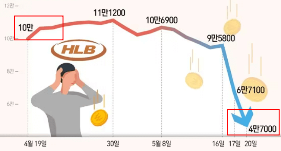 HLB 주가지수